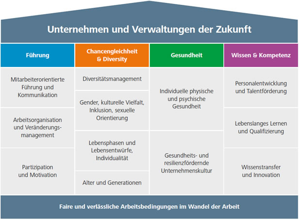 Grafik zum INQA Themenhaus